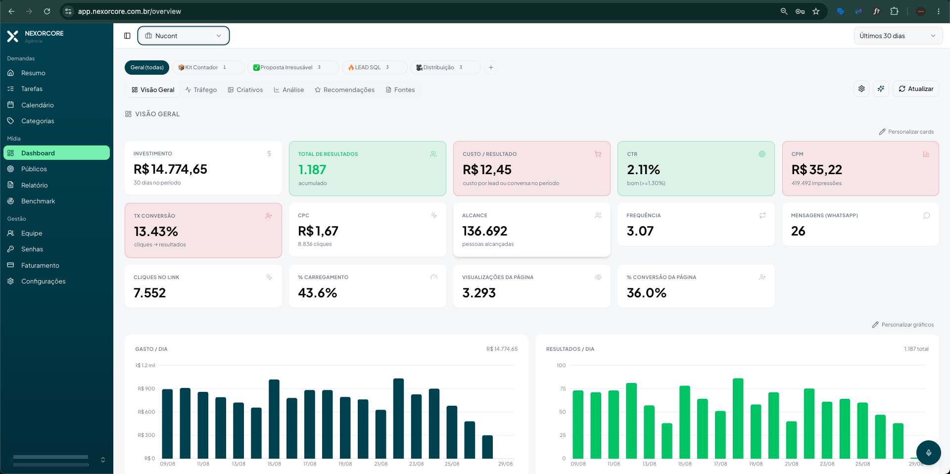 Dashboard do Nexor com métricas de campanhas, investimento e resultados